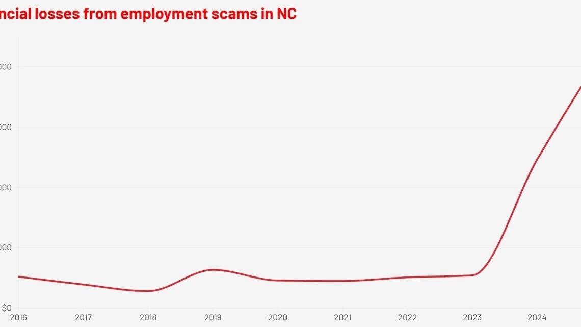 700 NC residents lost more than $8.4 million in 2025 to this fraud. Here’s how