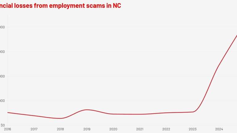700 NC residents lost more than $8.4 million in 2025 to this fraud. Here’s how