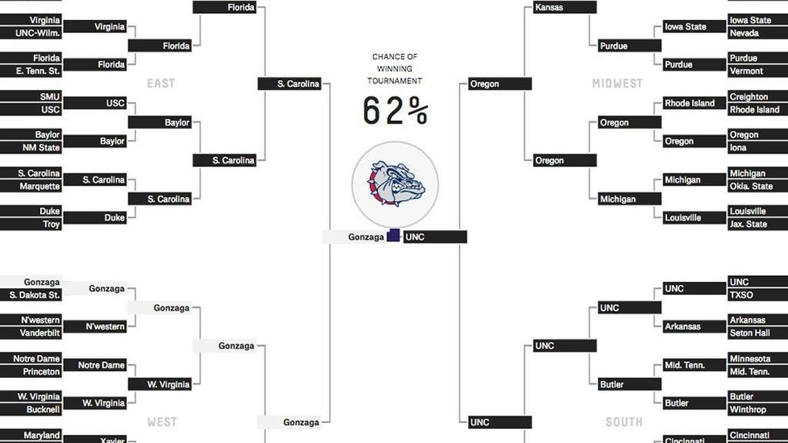 Is UNC the favorite to win the NCAA championship? Or are the odds against the Tar Heels?