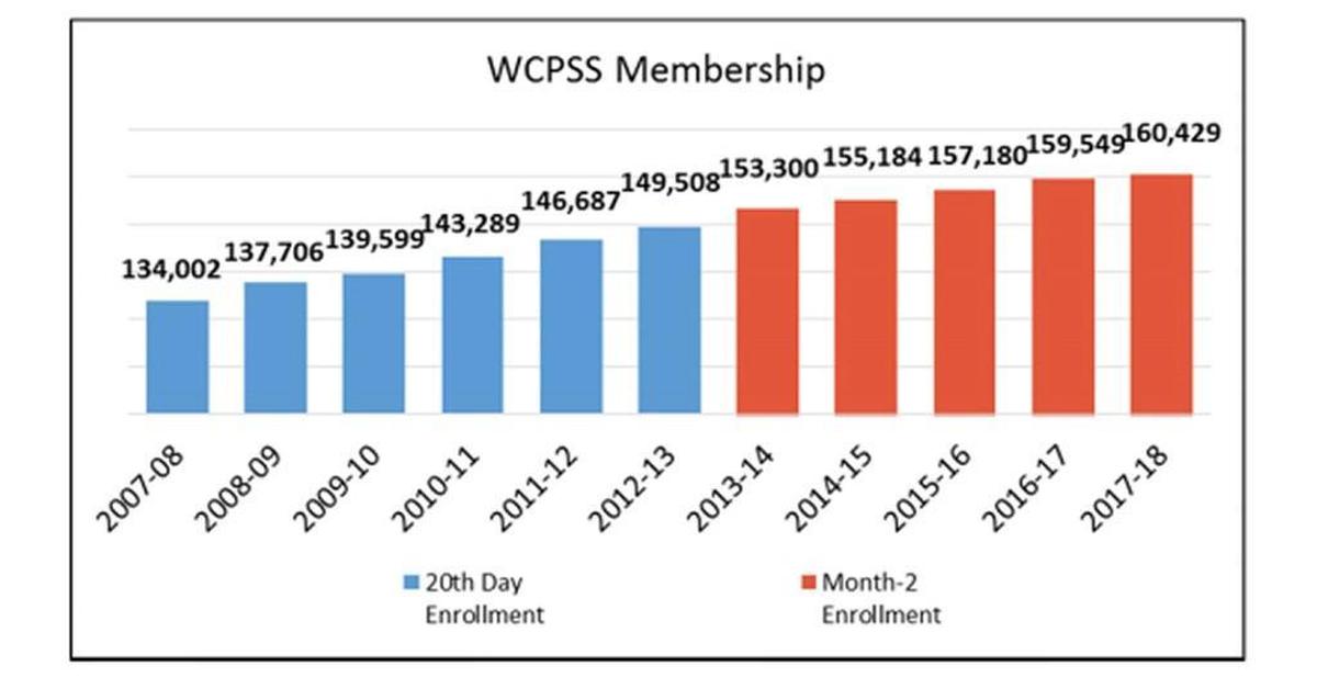 The Wake County school system continues to grow, but at a slower pace than in previous years.