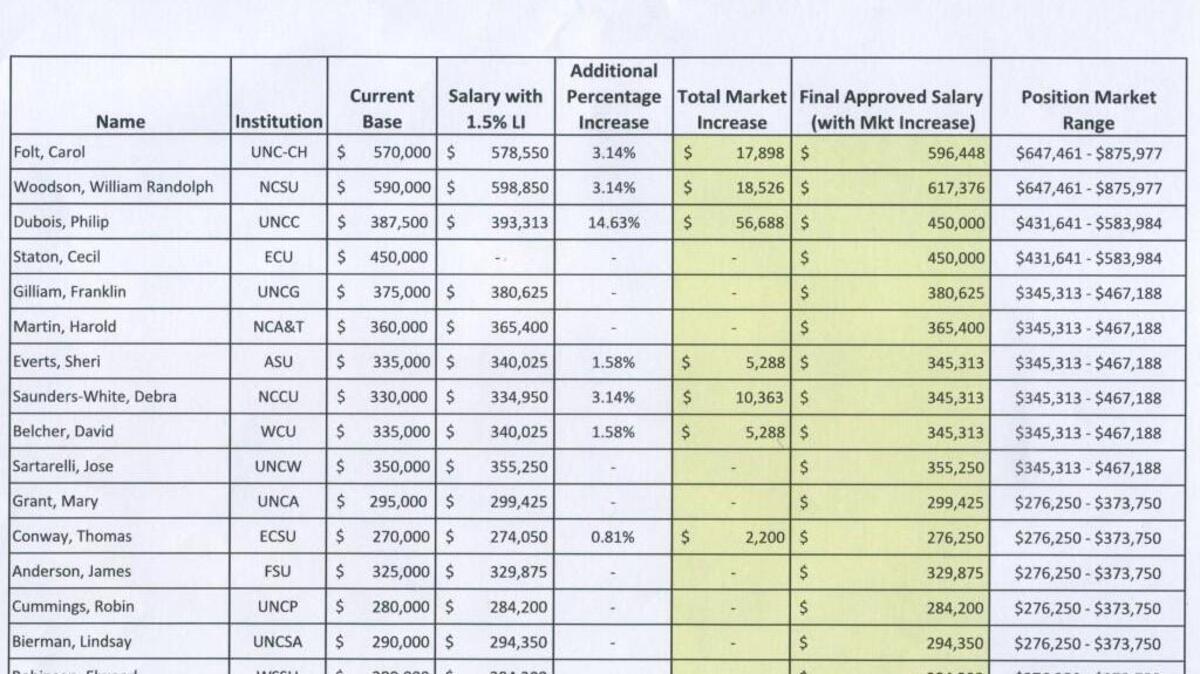Chart of UNC chancellor raises approved by Board of Governors Friday, July 29.