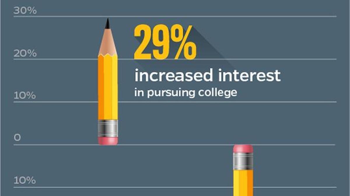 Black kids more likely to graduate