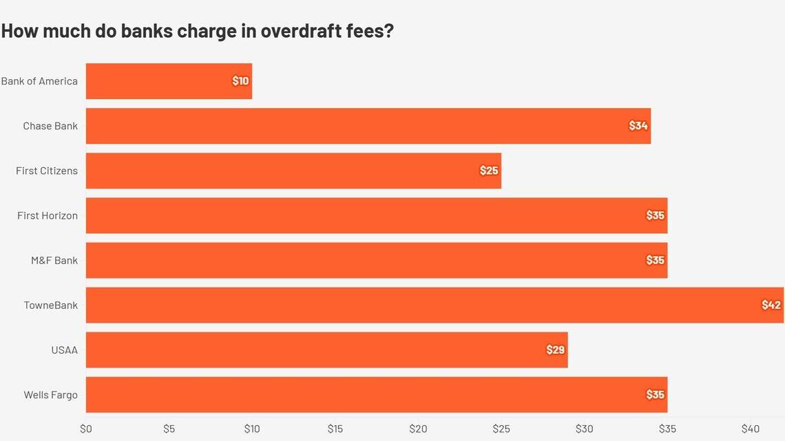 Banks collect billions in overdraft fees. Which in NC charge the most?