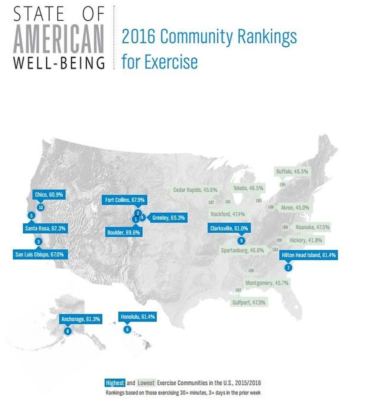 Only 42 percent of residents in Hickory, Lenoir and Morganton exercise regularly, according to Gallup-Sharecare’s national survey: Community Rankings for Exercise. That area, evaluated as Hickory-Lenoir-Morganton, ranked No. 189, last in the ranking.