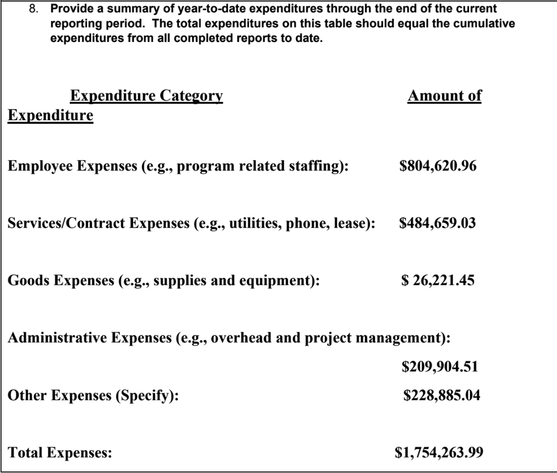 A segment of a report that Human Coalition sent to the Department of Health. More than $200,000 of taxpayer money was spent on “other expenses.”