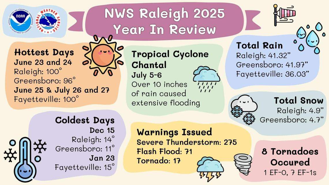 In 2025, Raleigh received nearly 5 inches of snow, according to the National Weather Service. The Triangle’s first snowfall of 2026 could come as soon as this week.