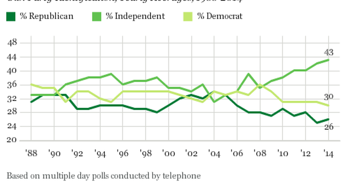 More than four in 10 Americans said they were political independents in a 2015 Gallup poll. That was a new record high, but the analysts say the trend is misleading. Rather than moving to the middle, voters actually are more polarized than ever.