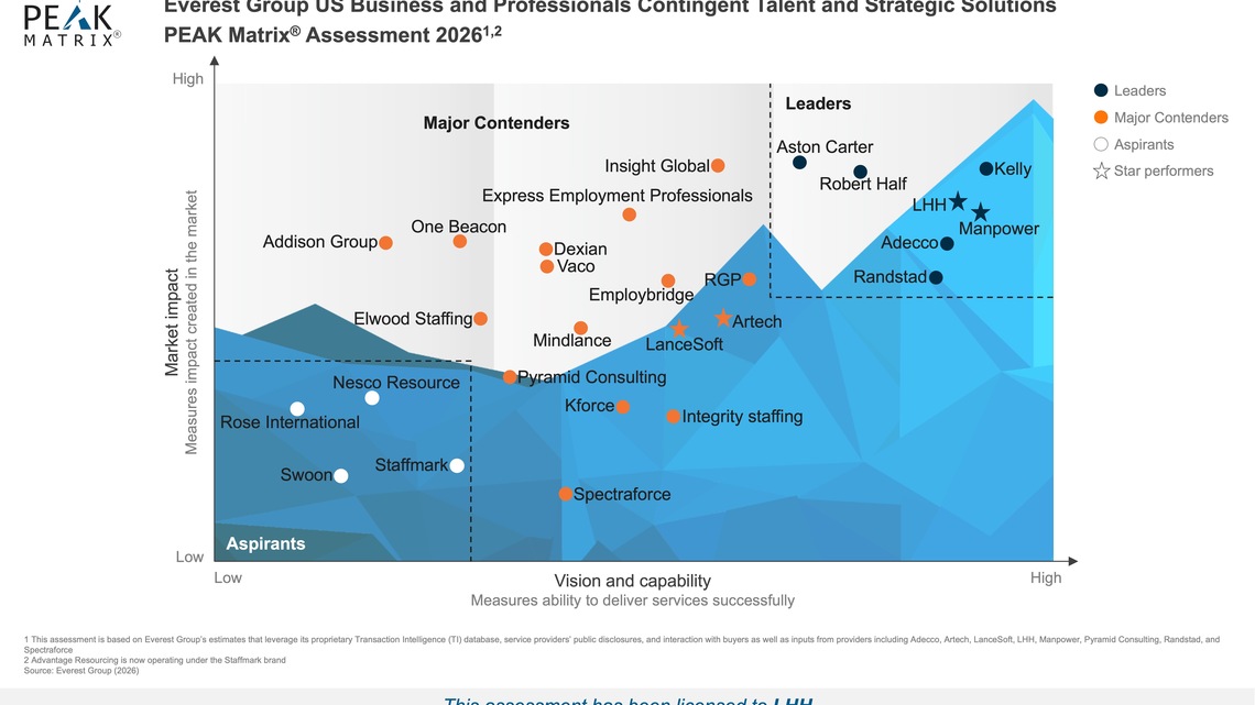 LHH Recruitment Solutions Named Leader and Star Performer in Everest's U.S. Contingent Talent and Strategic Solutions PEAK Matrix Assessment 2026 