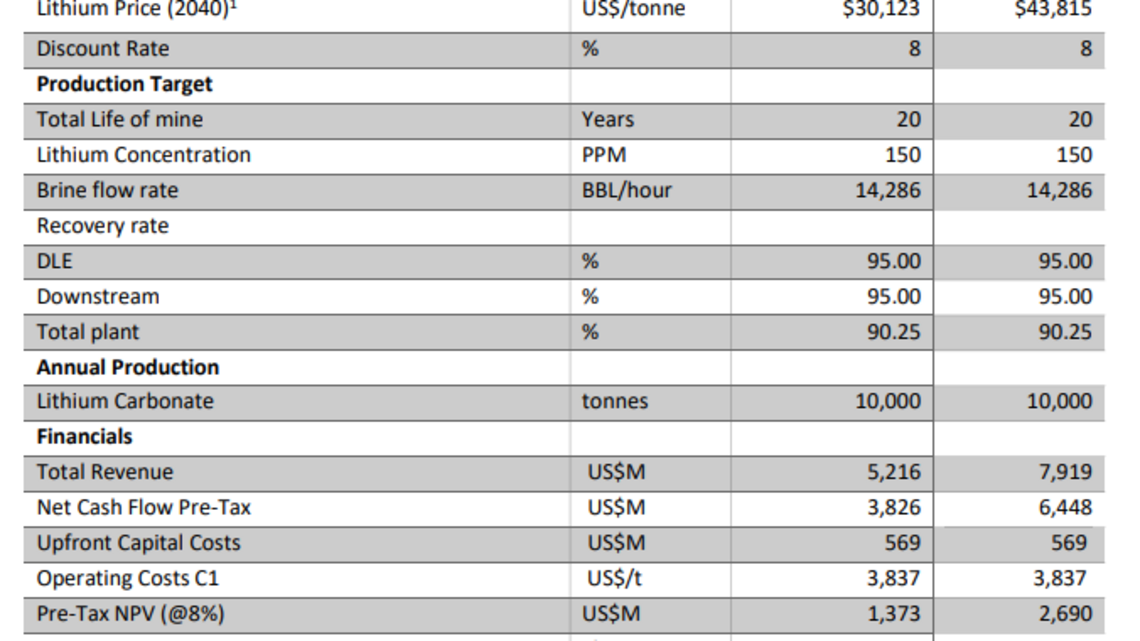 Anson Resources Engineering Study Confirms Green River as a Future Low-Cost Producer 