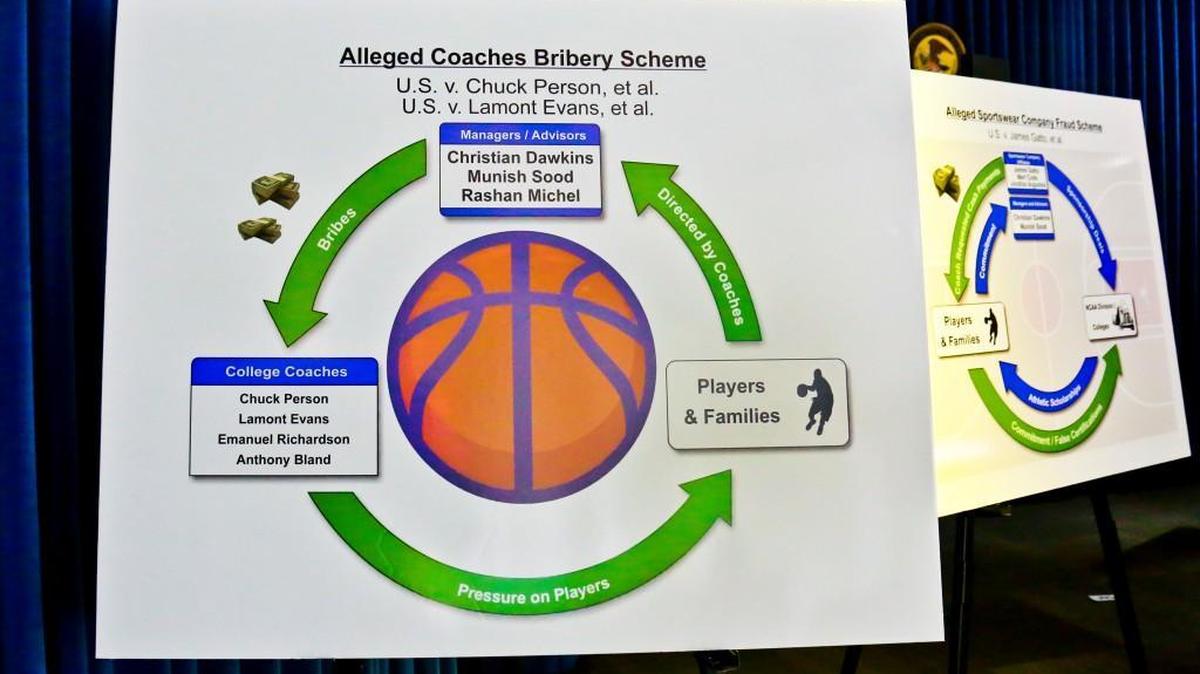 A graphic used by acting U.S. Attorney for the Southern District of New York Joon H. Kim is displayed during a press conference on Tuesday, help to outline federal corruption charges in the arrest of four assistant basketball coaches from Arizona, Auburn, the University of Southern California and Oklahoma State.
