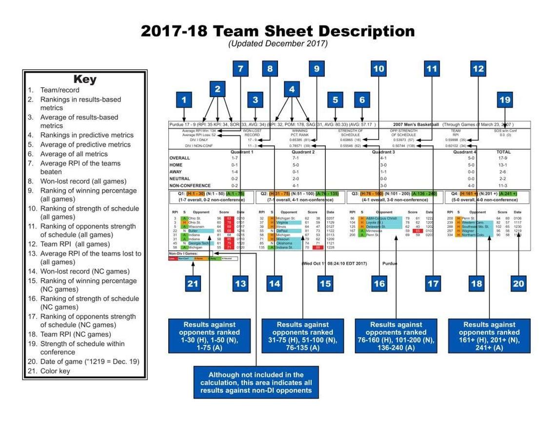 The NCAA’s basketball committee redesigned the team sheet it will use to assess teams this year to better weight home and road wins by location.