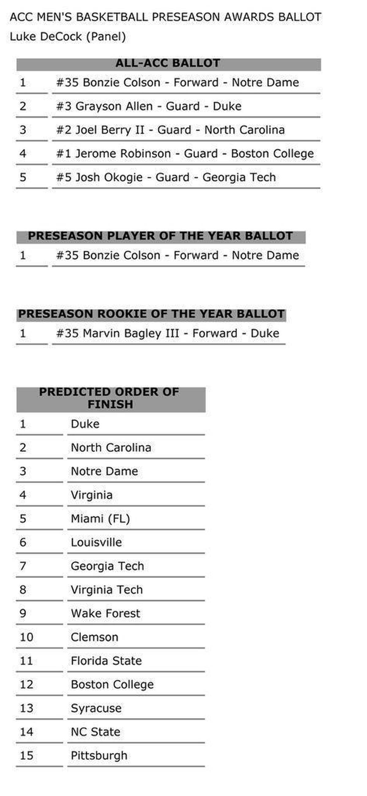 Luke DeCock’s preseason all-ACC basketball ballot